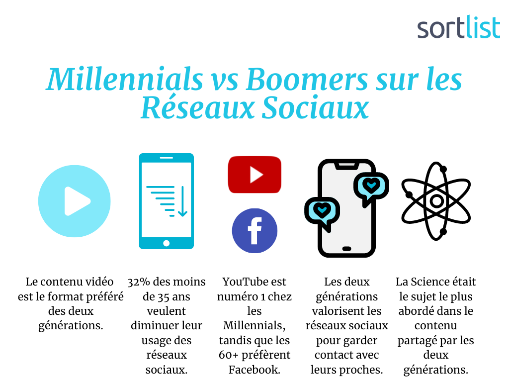 Millennials vs Boomers Réseaux Sociaux
