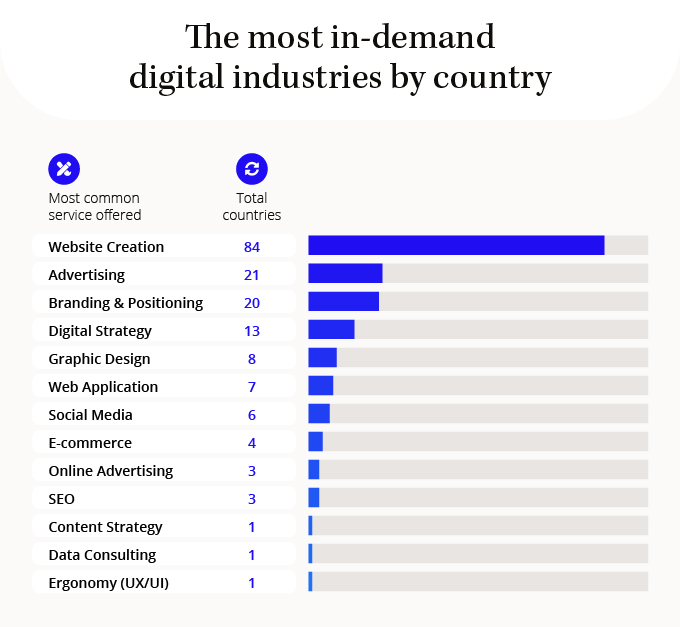 Les industries digitales les plus demandées par pays