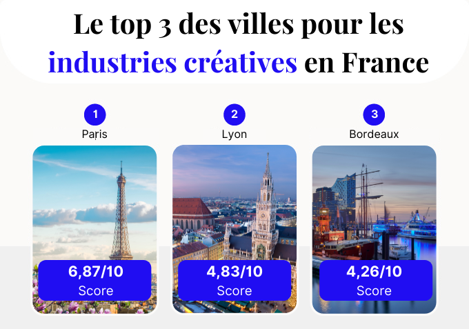 les 3 villes de France avec les industries les plus créatives