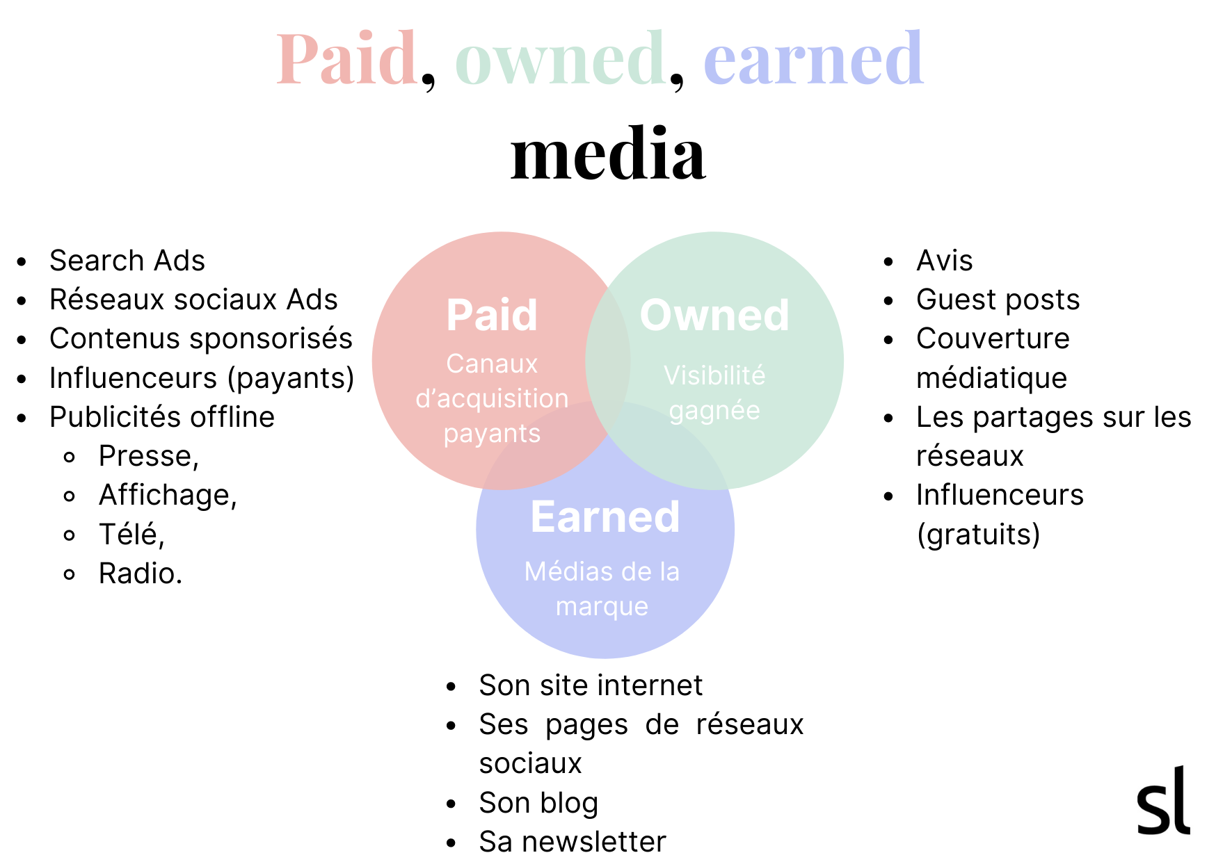 paid owned et earned media