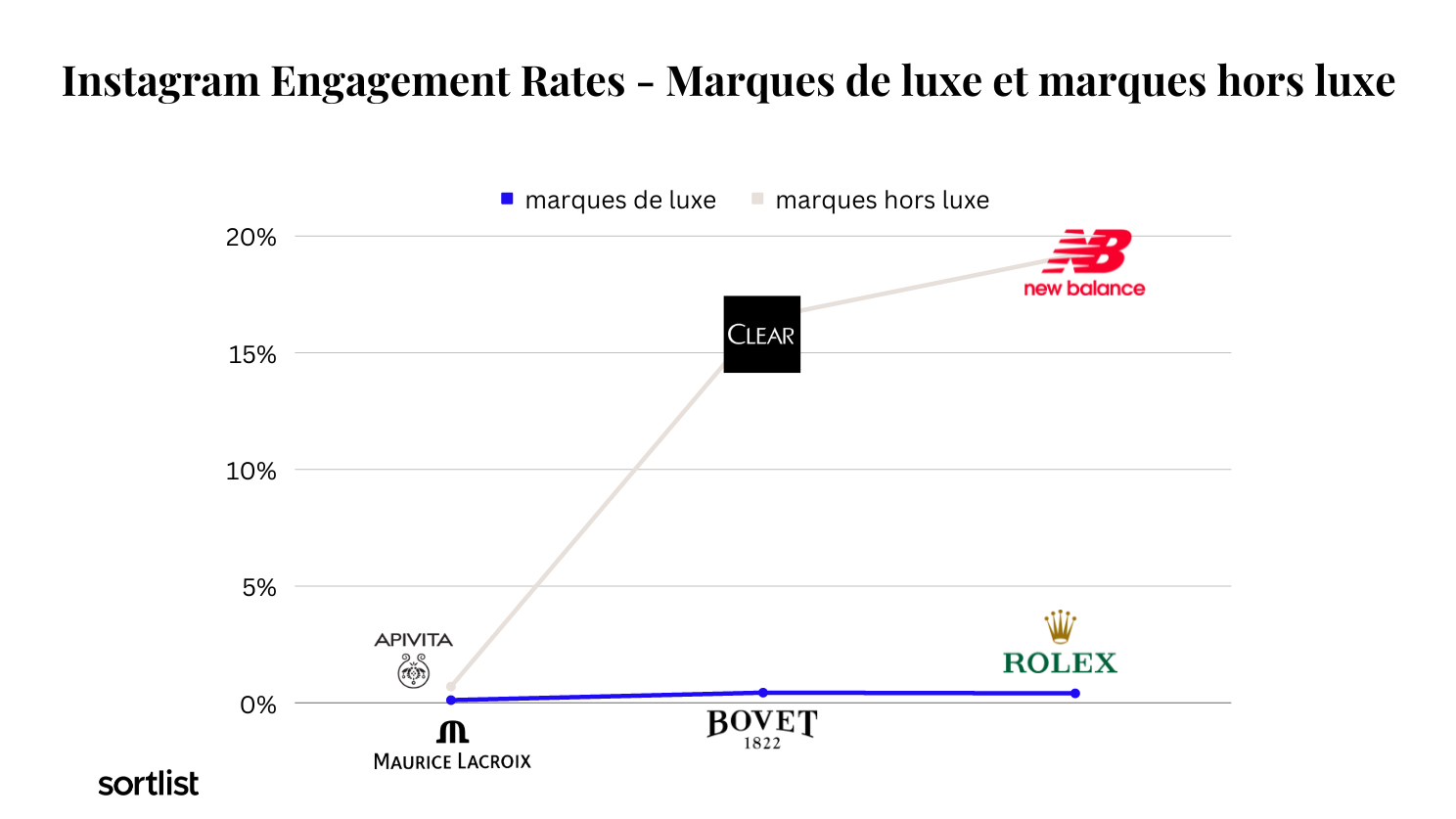 Instagram Engagement Rates: Marques de luxe et marques hors luxe