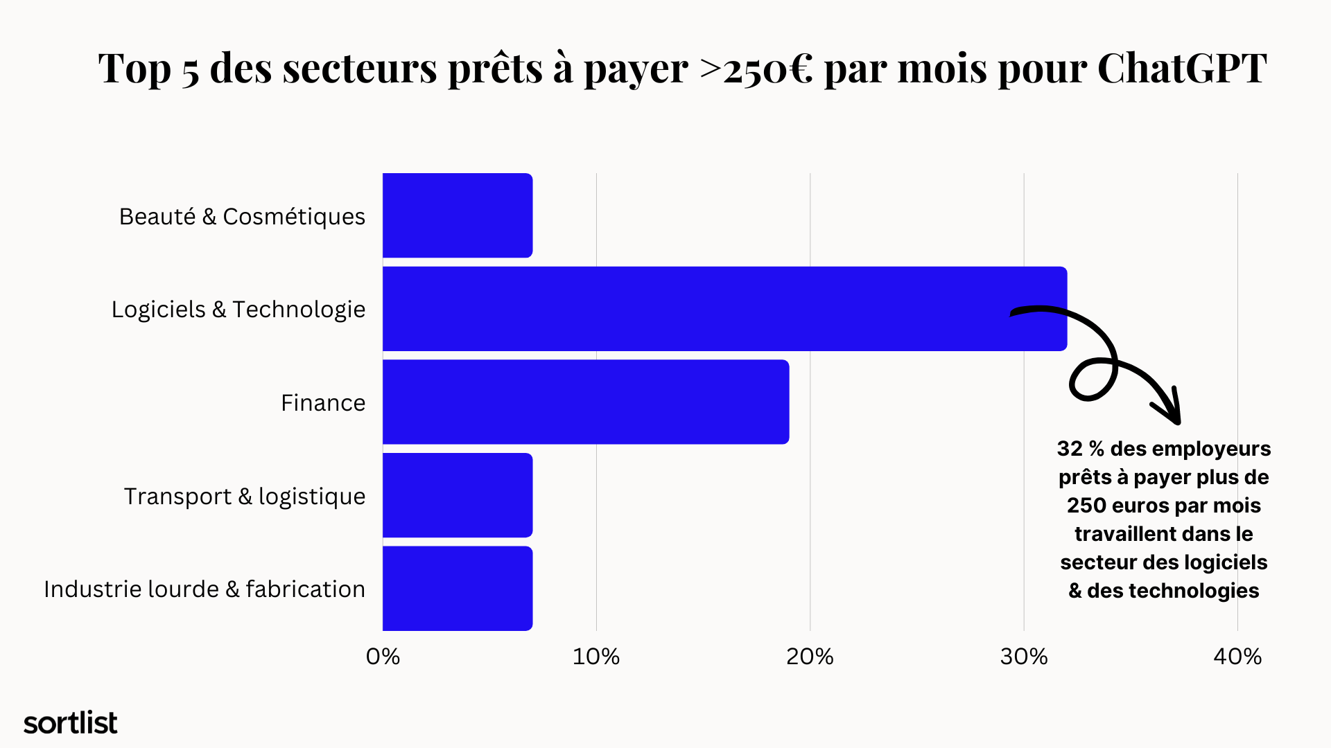 top 5 secteurs prêts à payer plus de 250 euros par mois pour chatgpt