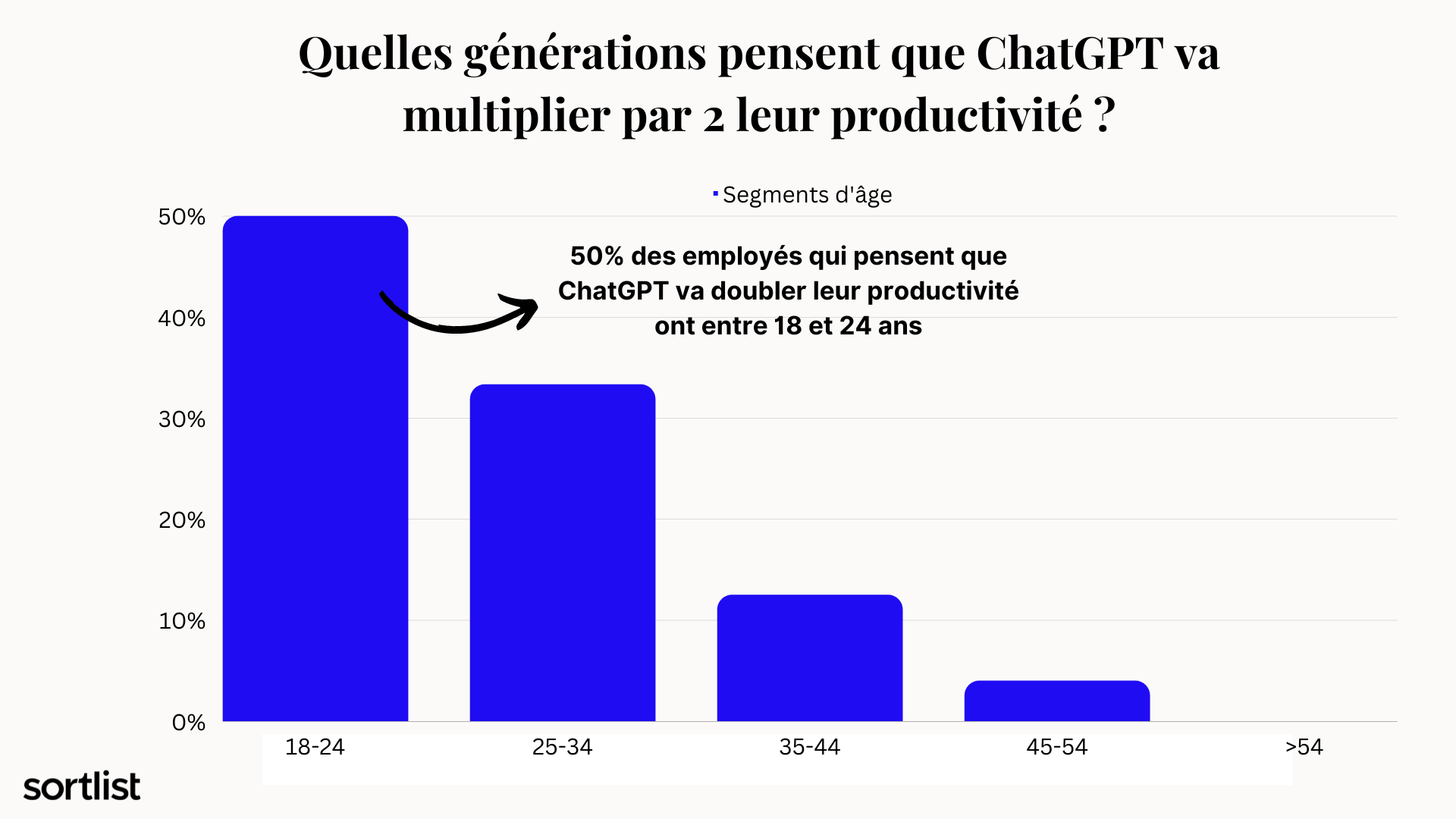 générations qui pensent que ChatGPT va multiplier par 2 leur productivité ?