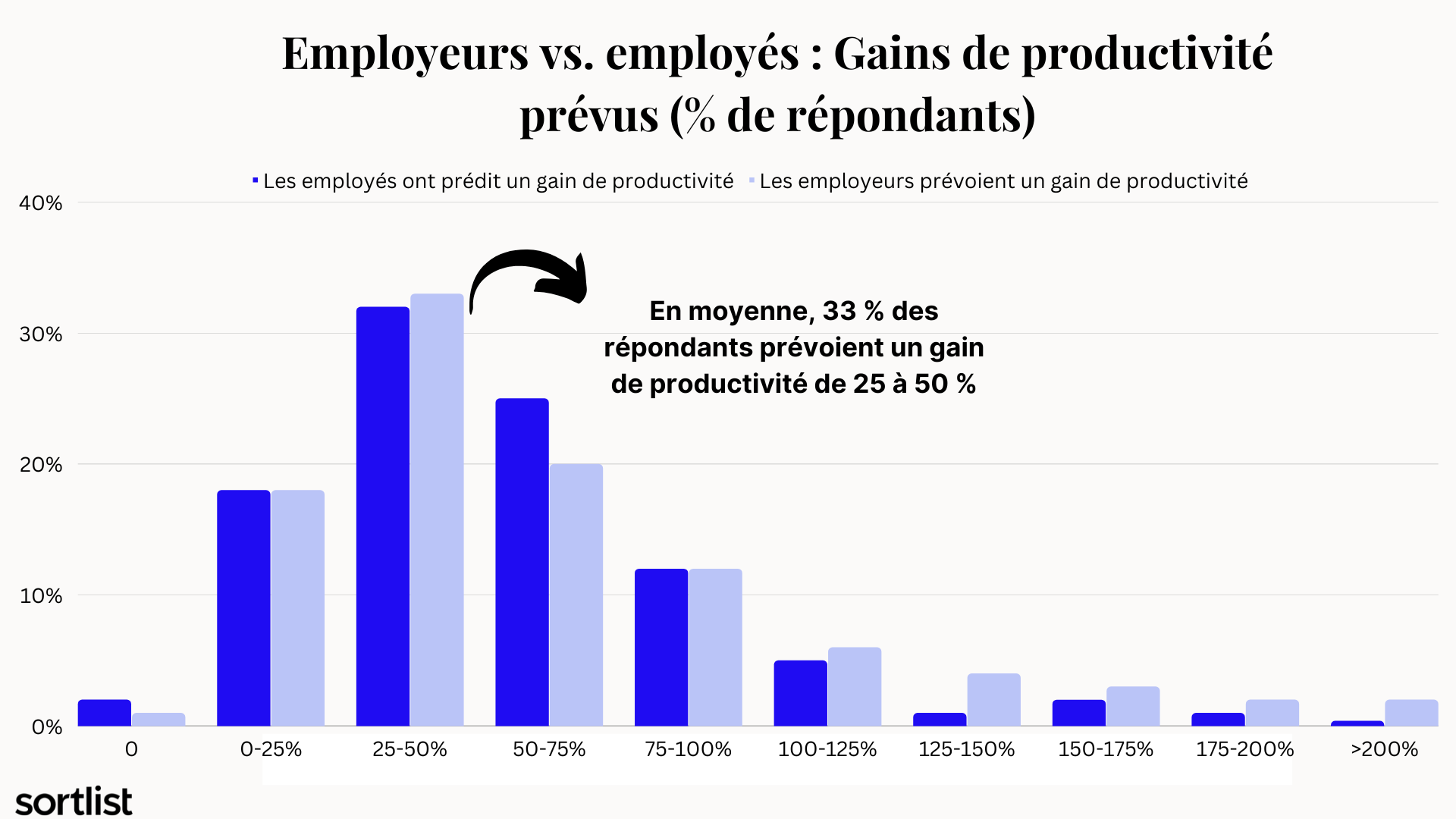 Gains de productivité prévus avec chatgpt Employeurs vs. employés
