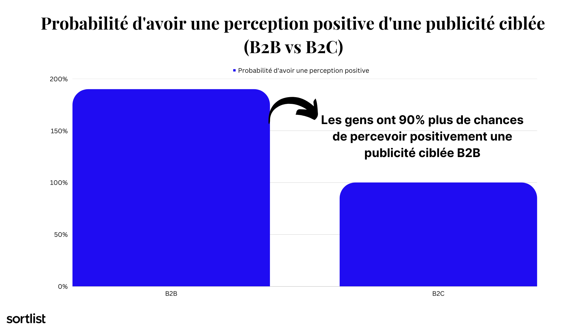 probabilité d'avoir une perception positive d'une publicité ciblée (b2b vs b2c)