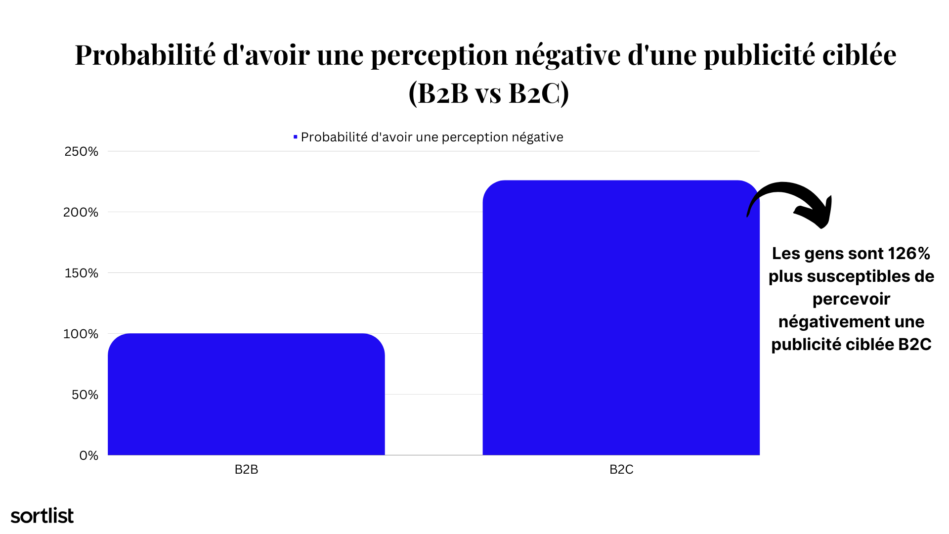 probabilité d'avoir une perception négative d'une publicité ciblée (b2b vs b2c)