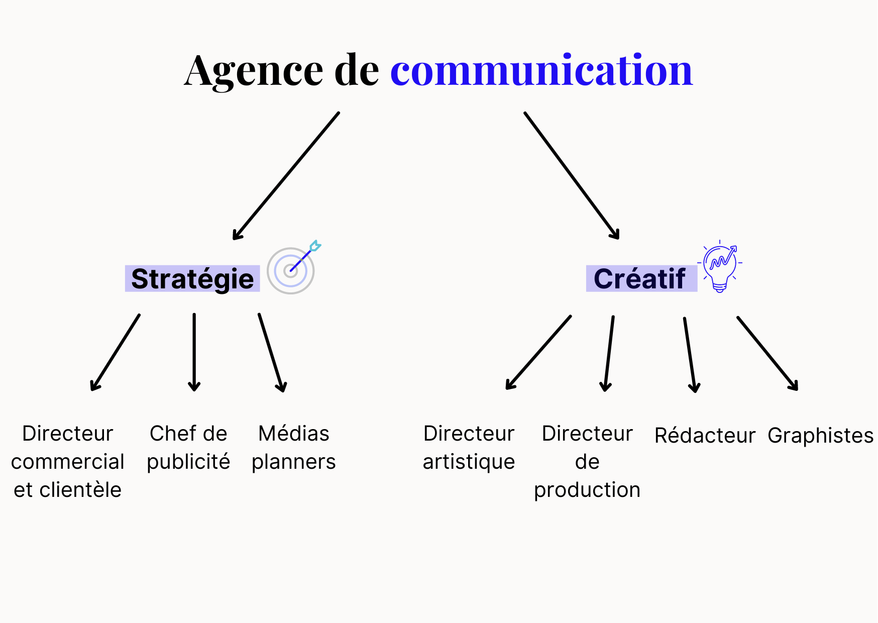 structure organisationnelle d'une agence de communication