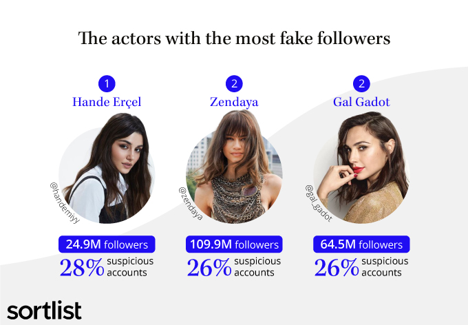 les acteurs et les fake followers