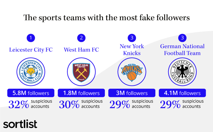 équipe de sport et faux followers