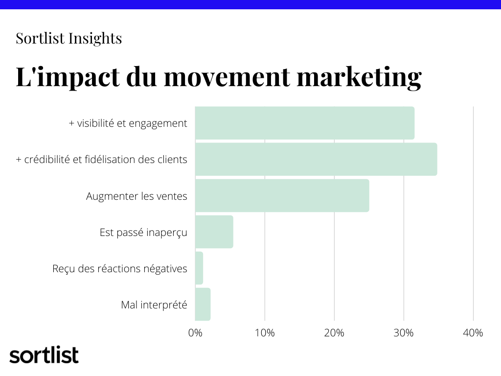 impact du movement marketing