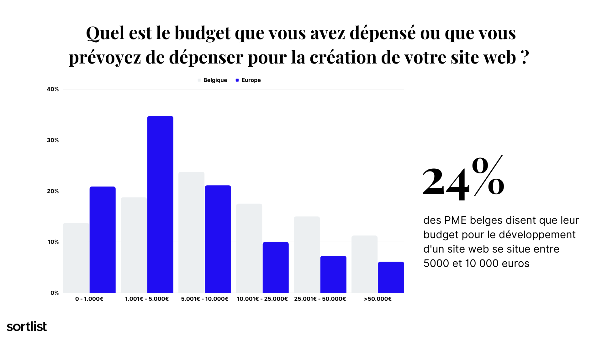 Sondage : 24% des entreprises belges dépensent entre 5000 et 10000€ pour la création de leur site web