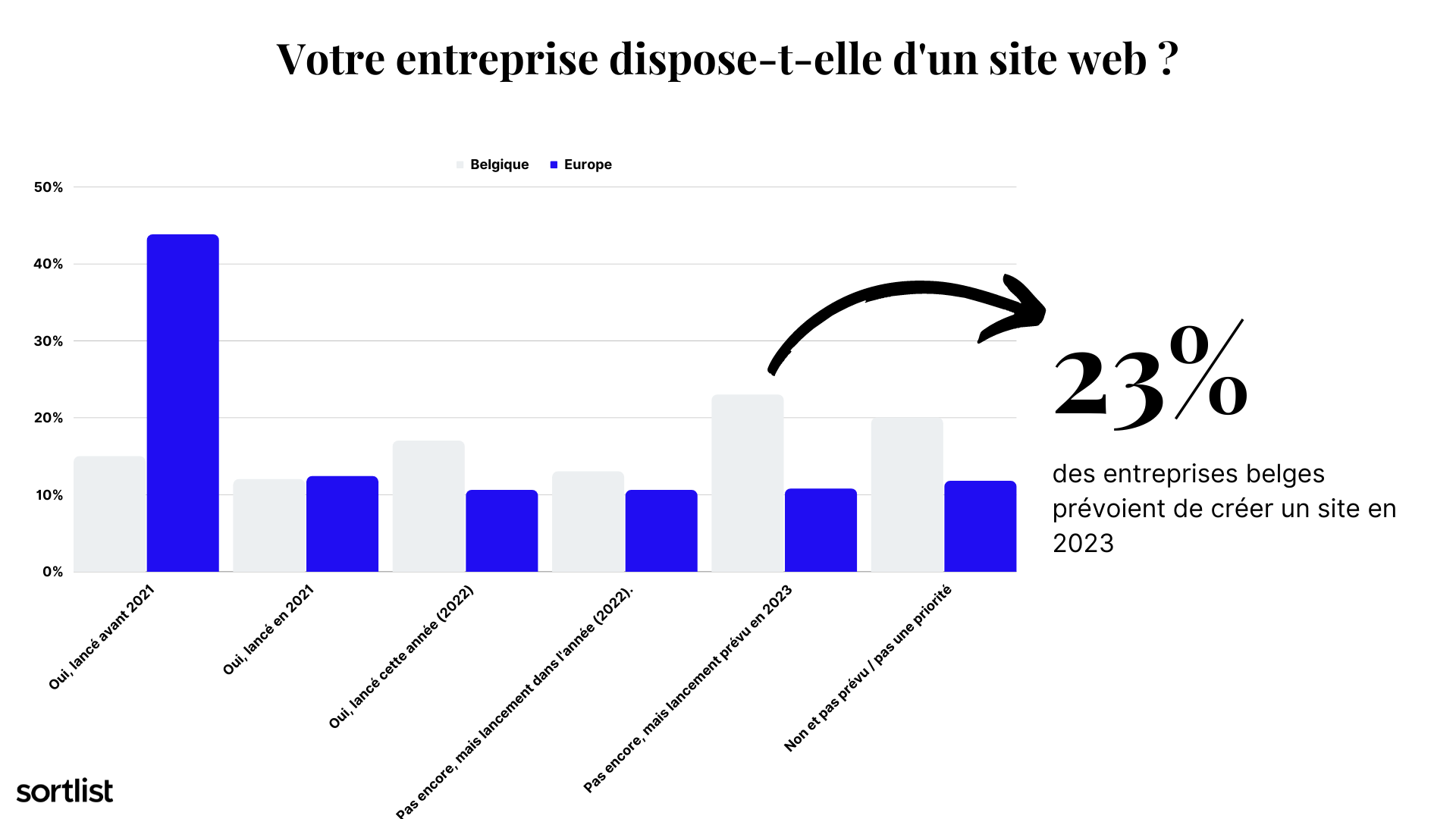 % d'entreprises qui disposent d'un site web