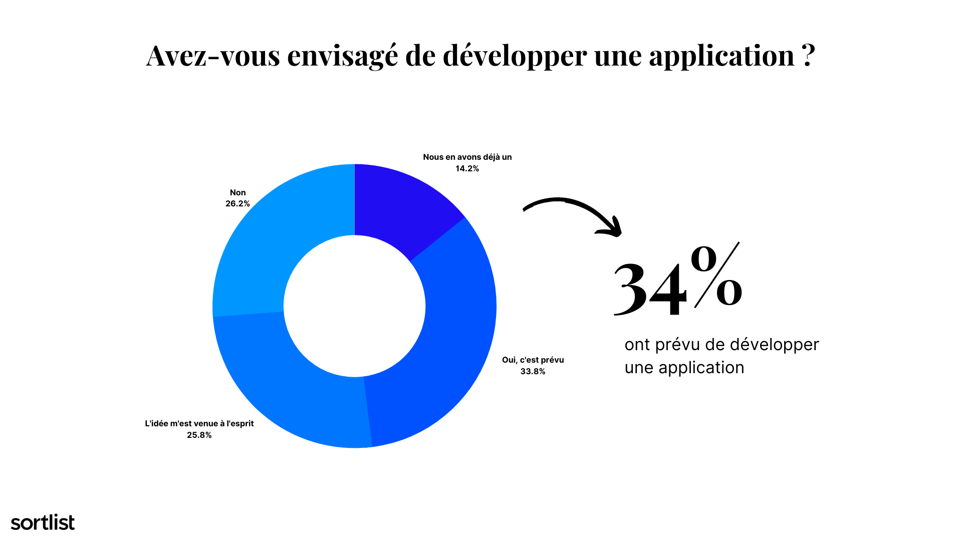 Sondage : % d'entreprises ayant envisagé de développer une application mobile
