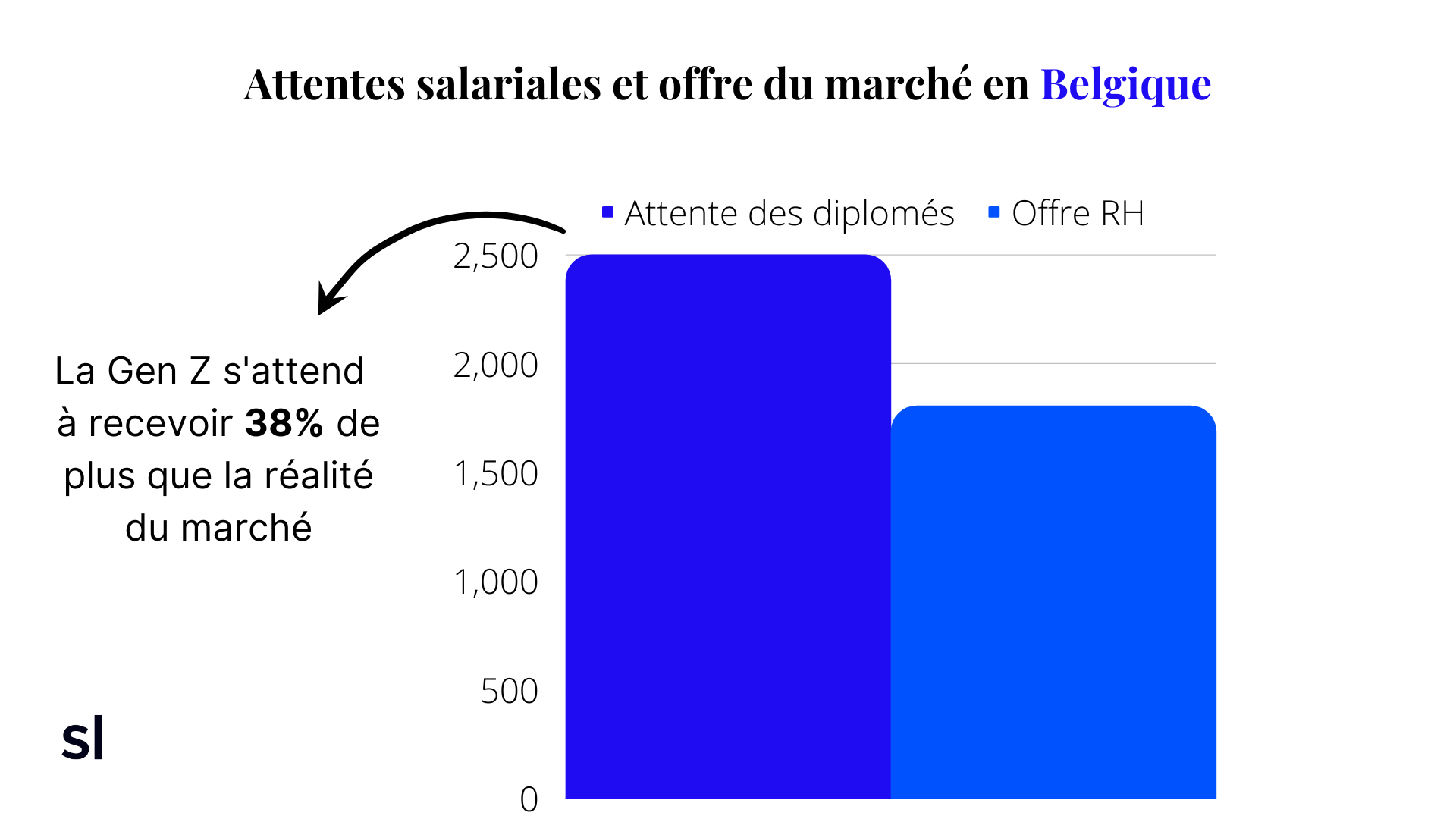 Attentes salariales en marketing en Belgique : étude