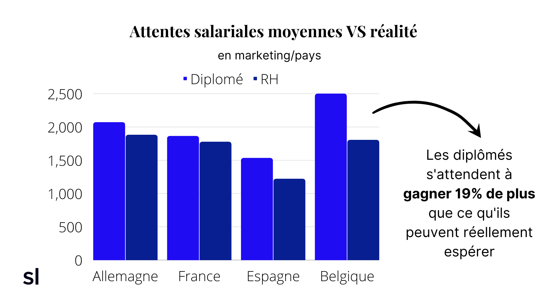 Etude : Attentes salariales moyennes VS réalité en marketing par pays