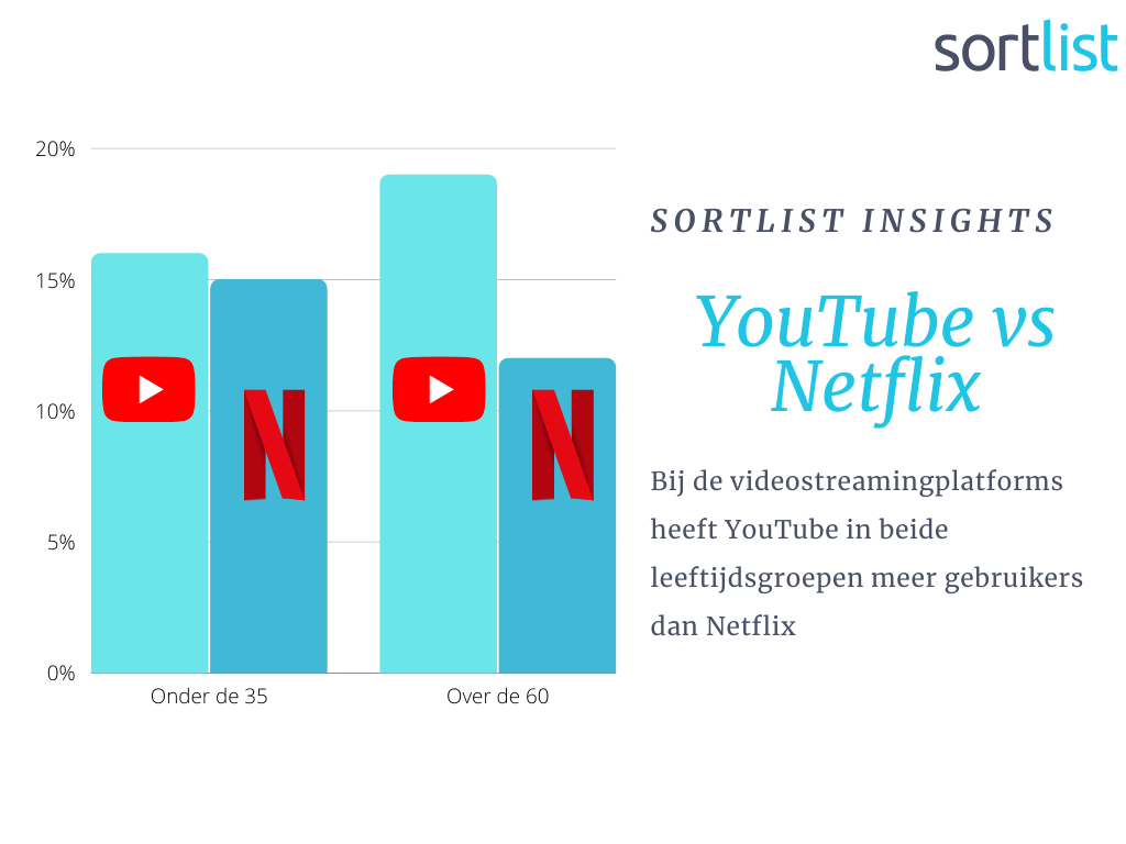 Youtube is nog altijd het meest populaire platform